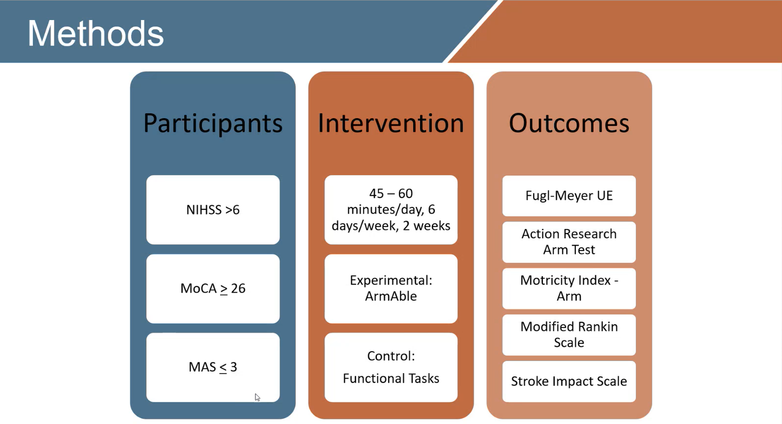Slide titled 'Methods' showing study design with three sections: Participants (NIHSS >6, MoCA ≥26, MAS ≤3), Intervention (45–60 minutes/day, 6 days/week for 2 weeks using ArmAble vs functional tasks), and Outcomes (Fugl-Meyer UE, Action Research Arm Test, and others).